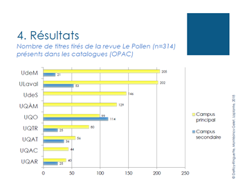 Résultats du nombre de titres tirés de la revue Le Pollen présents dans les catalogues (OPAC)