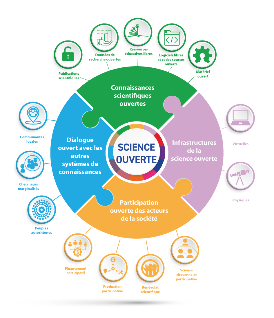 Science ouverte